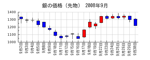 銀の価格（先物）の2008年9月のチャート