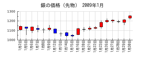 銀の価格（先物）の2009年1月のチャート