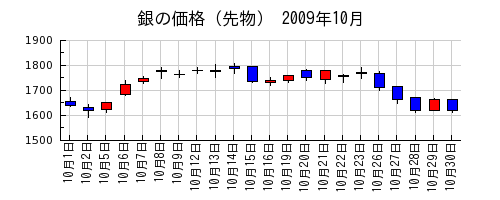 銀の価格（先物）の2009年10月のチャート