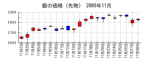 銀の価格（先物）の2009年11月のチャート
