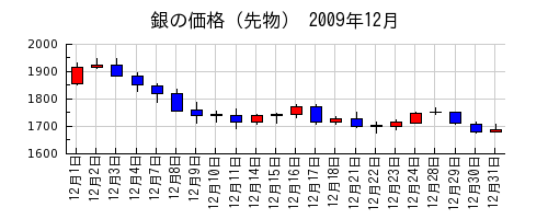 銀の価格（先物）の2009年12月のチャート