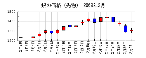 銀の価格（先物）の2009年2月のチャート