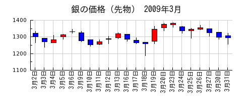 銀の価格（先物）の2009年3月のチャート