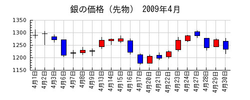 銀の価格（先物）の2009年4月のチャート