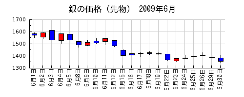 銀の価格（先物）の2009年6月のチャート