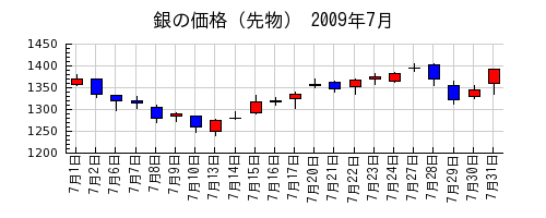 銀の価格（先物）の2009年7月のチャート