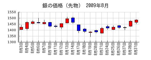 銀の価格（先物）の2009年8月のチャート