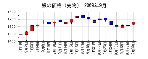 銀の価格（先物）の2009年9月のチャート