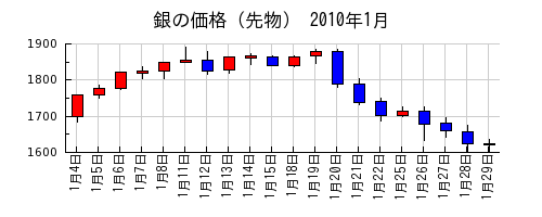 銀の価格（先物）の2010年1月のチャート