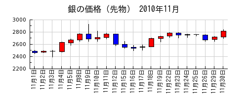 銀の価格（先物）の2010年11月のチャート