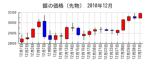 銀の価格（先物）の2010年12月のチャート