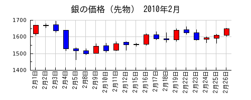 銀の価格（先物）の2010年2月のチャート