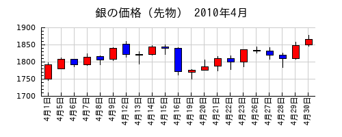 銀の価格（先物）の2010年4月のチャート