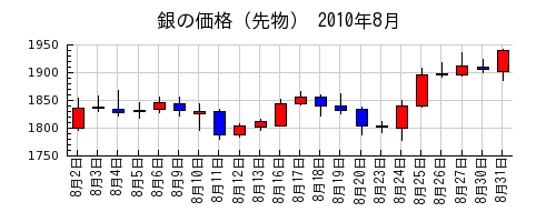 銀の価格（先物）の2010年8月のチャート