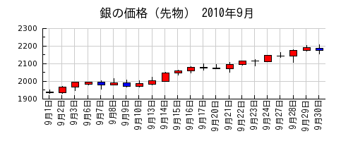 銀の価格（先物）の2010年9月のチャート
