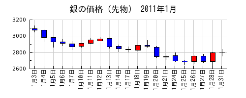 銀の価格（先物）の2011年1月のチャート