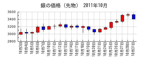 銀の価格（先物）の2011年10月のチャート