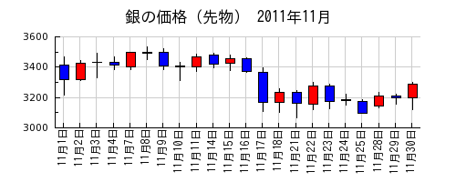 銀の価格（先物）の2011年11月のチャート