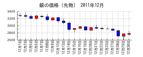 銀の価格（先物）の2011年12月のチャート