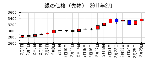銀の価格（先物）の2011年2月のチャート