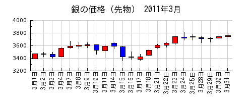 銀の価格（先物）の2011年3月のチャート