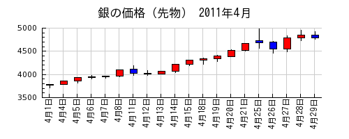 銀の価格（先物）の2011年4月のチャート