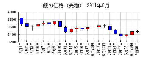 銀の価格（先物）の2011年6月のチャート