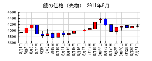 銀の価格（先物）の2011年8月のチャート