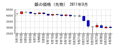 銀の価格（先物）の2011年9月のチャート