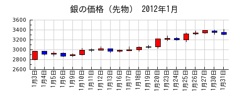 銀の価格（先物）の2012年1月のチャート