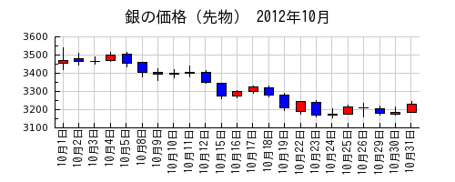 銀の価格（先物）の2012年10月のチャート