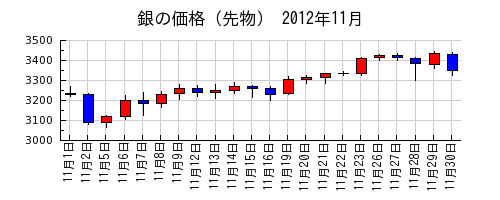 銀の価格（先物）の2012年11月のチャート