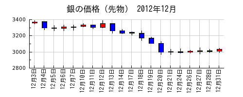 銀の価格（先物）の2012年12月のチャート