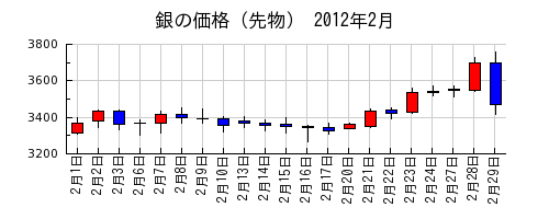 銀の価格（先物）の2012年2月のチャート