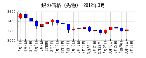 銀の価格（先物）の2012年3月のチャート