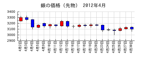 銀の価格（先物）の2012年4月のチャート