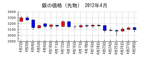 銀の価格（先物）の2012年4月のチャート