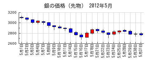銀の価格（先物）の2012年5月のチャート