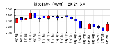 銀の価格（先物）の2012年6月のチャート
