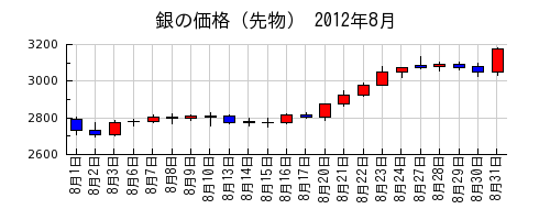 銀の価格（先物）の2012年8月のチャート