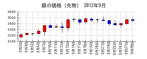 銀の価格（先物）の2012年9月のチャート