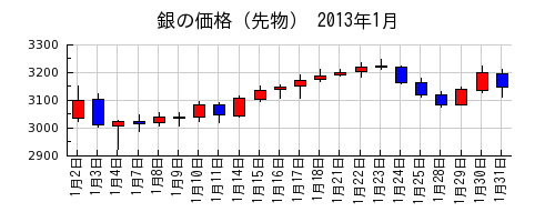 銀の価格（先物）の2013年1月のチャート