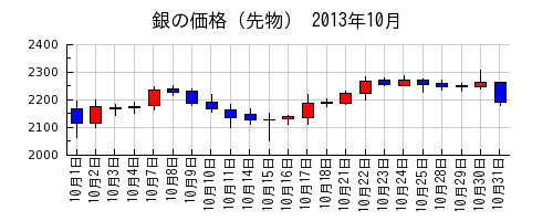 銀の価格（先物）の2013年10月のチャート
