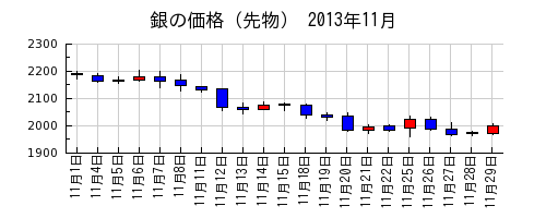 銀の価格（先物）の2013年11月のチャート