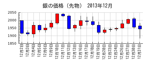 銀の価格（先物）の2013年12月のチャート