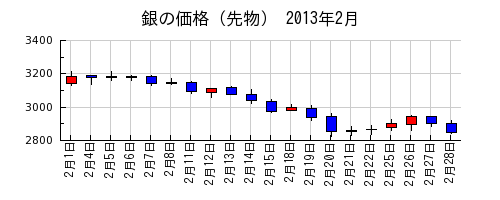 銀の価格（先物）の2013年2月のチャート