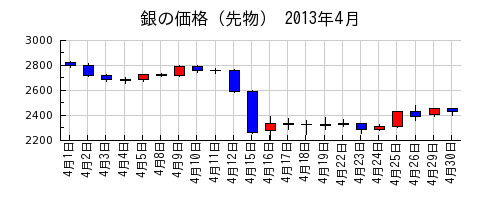 銀の価格（先物）の2013年4月のチャート