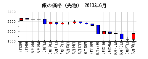 銀の価格（先物）の2013年6月のチャート