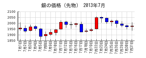 銀の価格（先物）の2013年7月のチャート