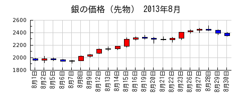 銀の価格（先物）の2013年8月のチャート